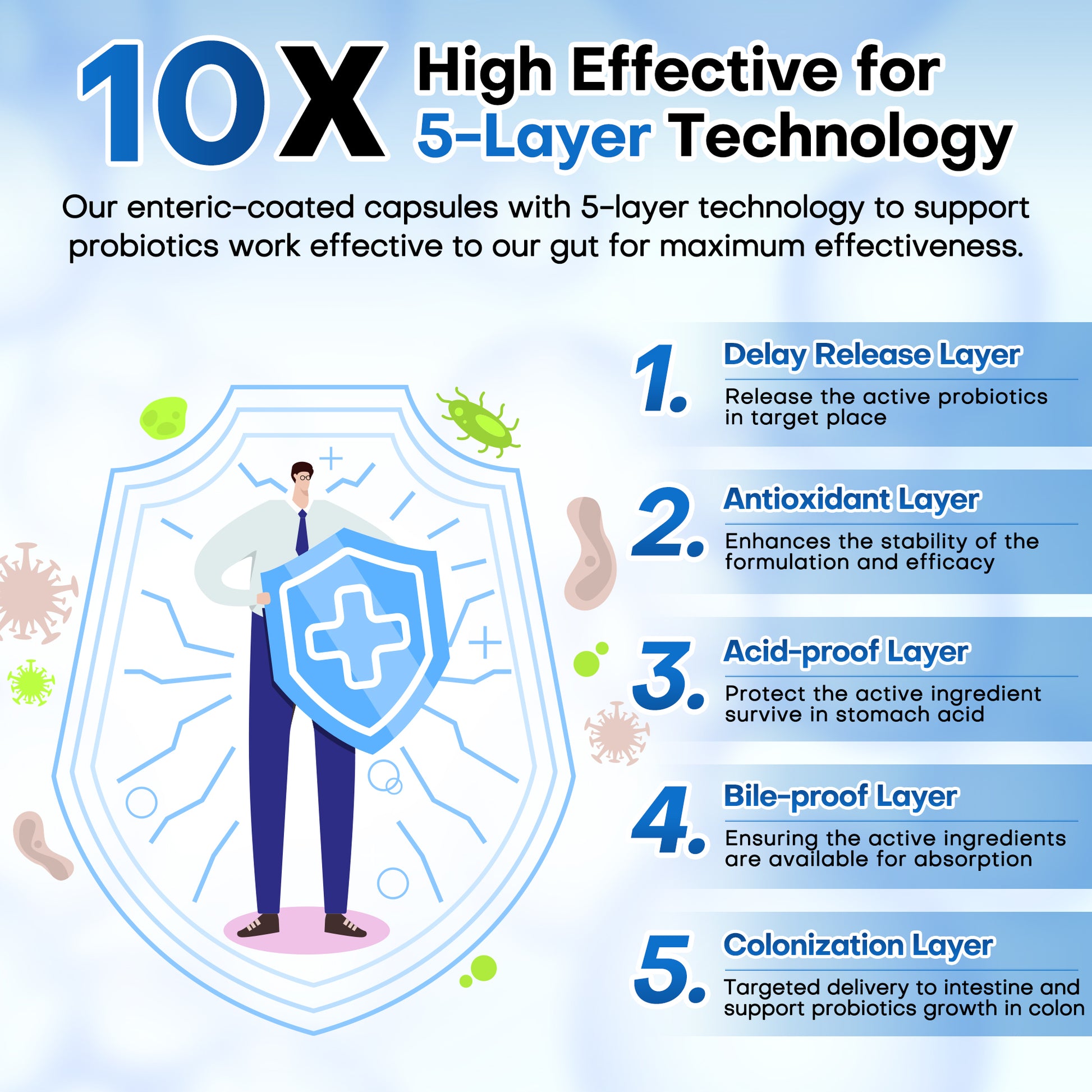 Highly efficient technology to achieve the best effect of probiotics